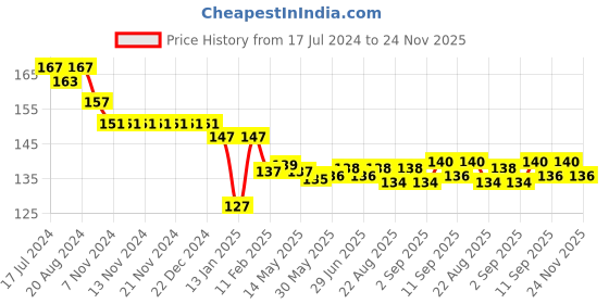 firstcry.com Child World Interlock Knit Full Length Lounge Pant Vehicles Print - White & Blue child world Price History Graph from 17 Jul 2024 to 24 Nov 2025