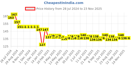 firstcry.com Child World Interlock Knit Full Length Lounge Pant Vehicles Print - White & Blue child world Price History Graph from 28 Jul 2024 to 23 Nov 2025