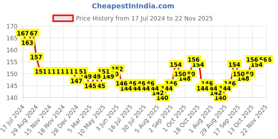 firstcry.com Child World Interlock Knit Full Length  Lounge Pant with Animal Print - Blue & White child world Price History Graph from 17 Jul 2024 to 22 Nov 2025