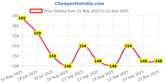 firstcry.com Child World Interlock Knit Full Length Lounge Pant With Animal Print - Mauve child world Price History Graph from 31 May 2025 to 22 Nov 2025