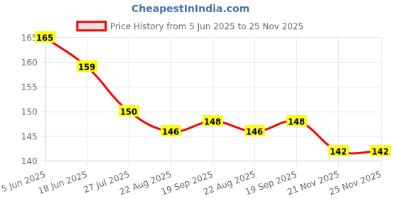 firstcry.com Child World Interlock Knit Full Length Lounge Pant With Animal Print - Pink child world Price History Graph from 5 Jun 2025 to 25 Nov 2025