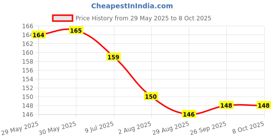 firstcry.com Child World Interlock Knit Full Length Lounge Pant with Space Theme Print - Peach child world Price History Graph from 29 May 2025 to 8 Oct 2025