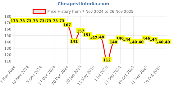 firstcry.com Child World Interlock Knit Full Length Lounge Pants With Dino Print - Light Pink child world Price History Graph from 7 Nov 2024 to 25 Nov 2025