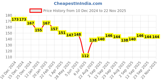firstcry.com Child World Interlock Knit Full Length Lounge Pants With Dino Print - Sky Blue child world Price History Graph from 10 Dec 2024 to 22 Nov 2025