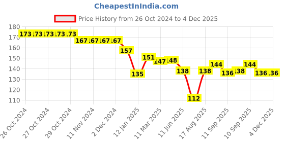 firstcry.com Child World Interlock Knit Full Length Lounge Pants With Elephant Print -Golden child world Price History Graph from 26 Oct 2024 to 3 Dec 2025