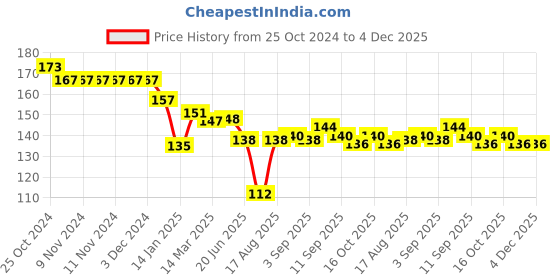firstcry.com Child World Interlock Knit Full Length Lounge Pants With Elephant Print -Pink child world Price History Graph from 25 Oct 2024 to 3 Dec 2025