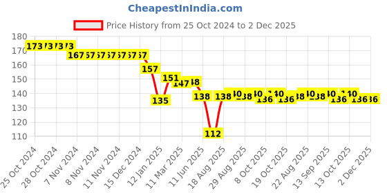 firstcry.com Child World Interlock Knit Full Length Lounge Pants With Elephant Print -Pink child world Price History Graph from 25 Oct 2024 to 1 Dec 2025