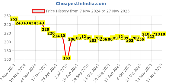 firstcry.com Child World Interlock Knit Full Sleeves Hooded Front Open Vest Dino Print - Pink child world Price History Graph from 7 Nov 2024 to 26 Nov 2025