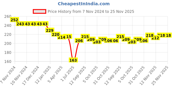 firstcry.com Child World Interlock Knit Full Sleeves Hooded Front Open Vest Dino Print - Pink child world Price History Graph from 7 Nov 2024 to 25 Nov 2025