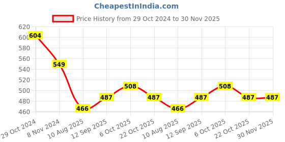firstcry.com Child World Interlock Knit Full Sleeves Polka Dot Printed Footed Sleep Suit with Kitty  Embroidery & Frill Detailing - Blue & White child world Price History Graph from 29 Oct 2024 to 30 Nov 2025