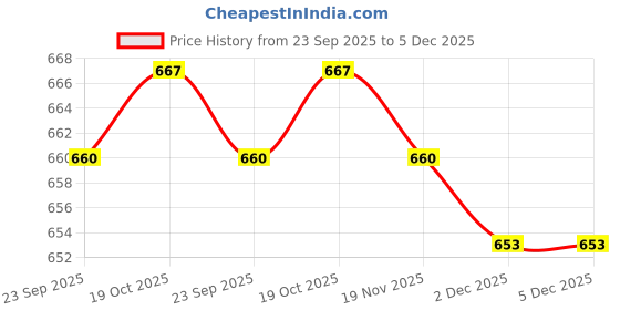 firstcry.com Child World Interlock Knit Full Sleeves Romper With Teddy Bear Print - Sea Green child world Price History Graph from 23 Sep 2025 to 5 Dec 2025