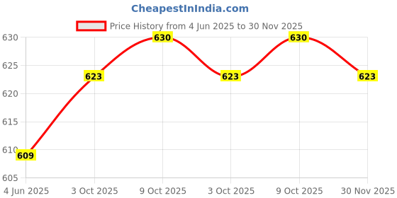 firstcry.com Child World Interlock Knit Half Sleeves Animal Embroidered & Printed Dungaree Style Romper with Half Sleeves Inner T-Shirt - Yellow child world Price History Graph from 4 Jun 2025 to 30 Nov 2025