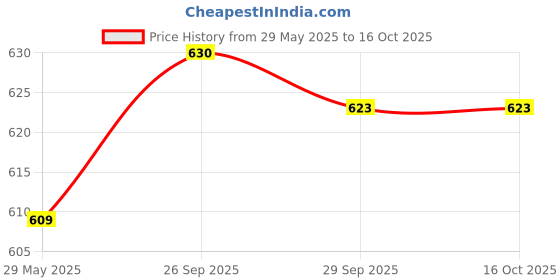 firstcry.com Child World Interlock Knit Half Sleeves Animal Embroidered & Printed Dungaree Style Romper with Half Sleeves Inner T-Shirt - Yellow child world Price History Graph from 29 May 2025 to 16 Oct 2025