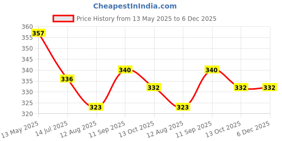 firstcry.com Child World Interlock Knit Half Sleeves Co-Ord Nightsuit with Sea Life Theme Print - White & Pink child world Price History Graph from 13 May 2025 to 5 Dec 2025