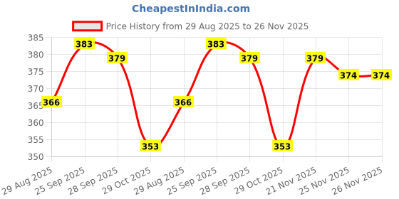 firstcry.com Child World Interlock Knit Half Sleeves Co-ords Night Suit With Space Theme Print - Navy Blue child world Price History Graph from 29 Aug 2025 to 26 Nov 2025