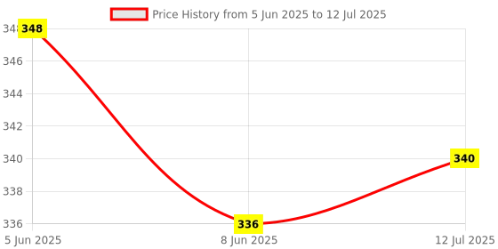 firstcry.com Child World Interlock Knit Half Sleeves Front Open Frock with Jungle Theme Print - Peach child world Price History Graph from 5 Jun 2025 to 12 Jul 2025