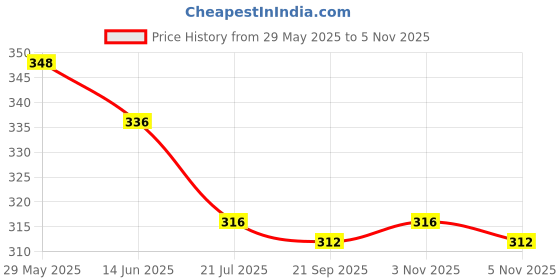 firstcry.com Child World Interlock Knit Half Sleeves Front Open Frock with Jungle Theme Print - Pink child world Price History Graph from 29 May 2025 to 5 Nov 2025