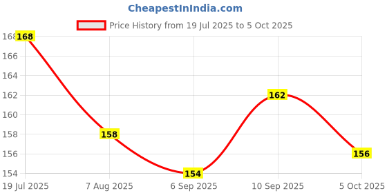 firstcry.com Child World Interlock Knit Half Sleeves Front Open Jhabla With Elephant Print - Lemon child world Price History Graph from 19 Jul 2025 to 5 Oct 2025