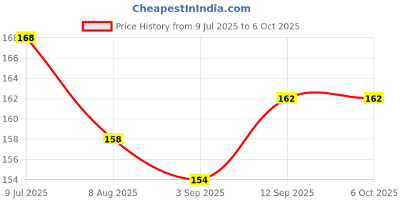 firstcry.com Child World Interlock Knit Half Sleeves Front Open Jhabla With Elephant Print - Lemon child world Price History Graph from 9 Jul 2025 to 6 Oct 2025