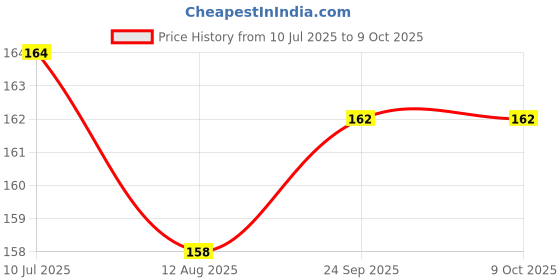 firstcry.com Child World Interlock Knit Half Sleeves Front Open Jhabla With Elephant Print - Mauve child world Price History Graph from 10 Jul 2025 to 8 Oct 2025
