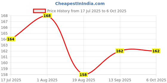 firstcry.com Child World Interlock Knit Half Sleeves Front Open Jhabla With Elephant Print - Mauve child world Price History Graph from 17 Jul 2025 to 5 Oct 2025