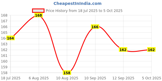 firstcry.com Child World Interlock Knit Half Sleeves Front Open Jhabla With Elephant Print - Mauve child world Price History Graph from 18 Jul 2025 to 5 Oct 2025