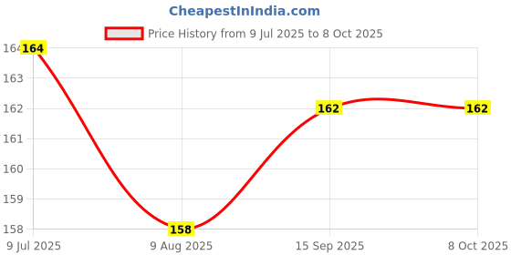 firstcry.com Child World Interlock Knit Half Sleeves Front Open Jhabla With Elephant Print - Mauve child world Price History Graph from 9 Jul 2025 to 7 Oct 2025