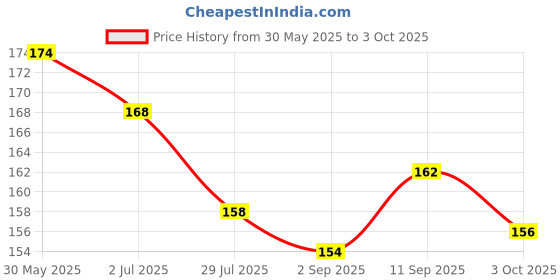 firstcry.com Child World Interlock Knit Half Sleeves Front Open Jhablas With Animal Print - Light Turquoise child world Price History Graph from 30 May 2025 to 3 Oct 2025