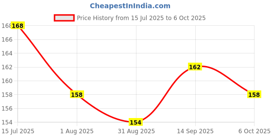 firstcry.com Child World Interlock Knit Half Sleeves Front Open Jhablas With Animal Print - Light Turquoise child world Price History Graph from 15 Jul 2025 to 6 Oct 2025