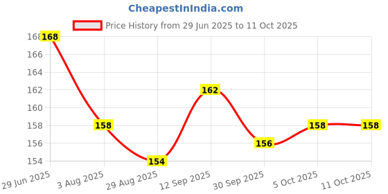 firstcry.com Child World Interlock Knit Half Sleeves Front Open Jhablas With Animal Print - Light Turquoise child world Price History Graph from 29 Jun 2025 to 10 Oct 2025