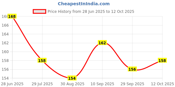 firstcry.com Child World Interlock Knit Half Sleeves Front Open Jhablas With Animal Print - Light Turquoise child world Price History Graph from 28 Jun 2025 to 12 Oct 2025