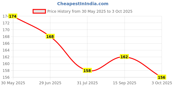 firstcry.com Child World Interlock Knit Half Sleeves Front Open Jhablas With Animal Print - Light Yellow child world Price History Graph from 30 May 2025 to 3 Oct 2025