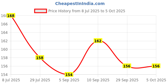 firstcry.com Child World Interlock Knit Half Sleeves Front Open Jhablas With Animal Print - Light Yellow child world Price History Graph from 8 Jul 2025 to 4 Oct 2025