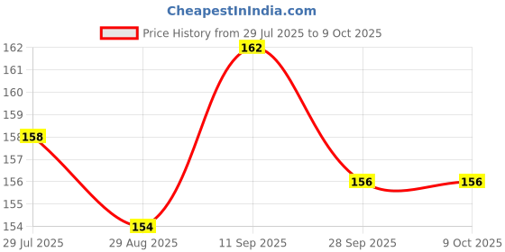 firstcry.com Child World Interlock Knit Half Sleeves Front Open Jhablas With Animal Print - Light Yellow child world Price History Graph from 29 Jul 2025 to 8 Oct 2025