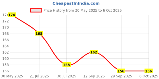 firstcry.com Child World Interlock Knit Half Sleeves Front Open Jhablas With Space Theme Print - Navy Blue child world Price History Graph from 30 May 2025 to 5 Oct 2025