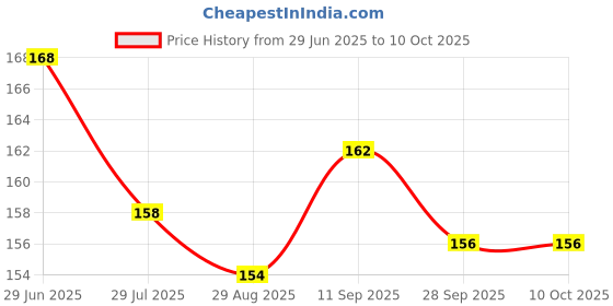 firstcry.com Child World Interlock Knit Half Sleeves Front Open Jhablas With Space Theme Print - Navy Blue child world Price History Graph from 29 Jun 2025 to 10 Oct 2025