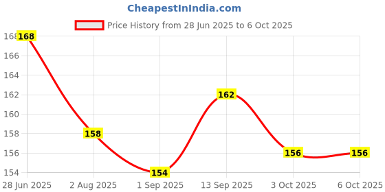 firstcry.com Child World Interlock Knit Half Sleeves Front Open Jhablas With Space Theme Print - Navy Blue child world Price History Graph from 28 Jun 2025 to 5 Oct 2025