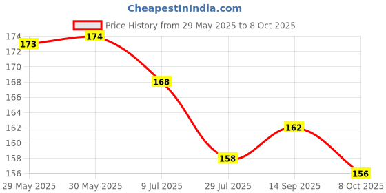 firstcry.com Child World Interlock Knit Half Sleeves Front Open Jhablas With Space Theme Print - Peach child world Price History Graph from 29 May 2025 to 8 Oct 2025