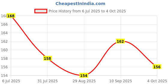 firstcry.com Child World Interlock Knit Half Sleeves Front Open Jhablas With Space Theme Print - Peach child world Price History Graph from 6 Jul 2025 to 4 Oct 2025