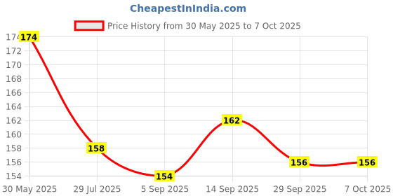 firstcry.com Child World Interlock Knit Half Sleeves Front Open Jhablas With Space Theme Print - Purple child world Price History Graph from 30 May 2025 to 7 Oct 2025