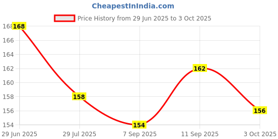 firstcry.com Child World Interlock Knit Half Sleeves Front Open Jhablas With Space Theme Print - Purple child world Price History Graph from 29 Jun 2025 to 3 Oct 2025