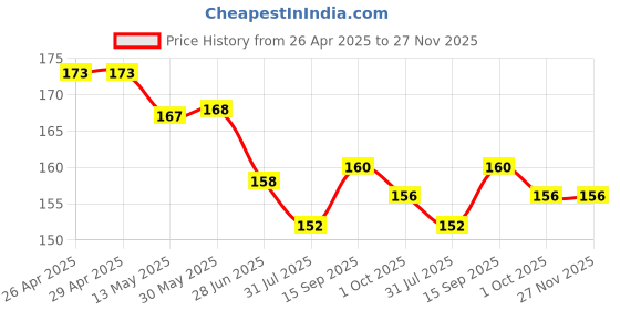 firstcry.com Child World Interlock Knit Half Sleeves Jhabla With Vehicle Print - Light Blue child world Price History Graph from 26 Apr 2025 to 27 Nov 2025