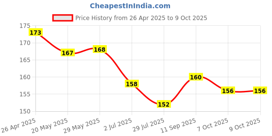 firstcry.com Child World Interlock Knit Half Sleeves Jhabla With Vehicle Print - Light Blue child world Price History Graph from 26 Apr 2025 to 9 Oct 2025