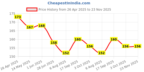 firstcry.com Child World Interlock Knit Half Sleeves Jhabla With Vehicle Print - Yellow child world Price History Graph from 26 Apr 2025 to 23 Nov 2025