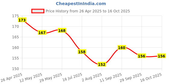 firstcry.com Child World Interlock Knit Half Sleeves Jhabla With Vehicle Print - Yellow child world Price History Graph from 26 Apr 2025 to 16 Oct 2025