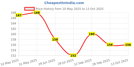 firstcry.com Child World Interlock Knit Half Sleeves Jhabla With Vehicle Print - Yellow child world Price History Graph from 10 May 2025 to 12 Oct 2025