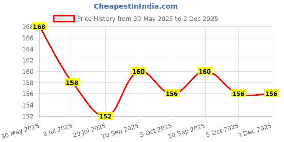 firstcry.com Child World Interlock Knit Half Sleeves Jhabla With Vehicle Print - Yellow child world Price History Graph from 30 May 2025 to 2 Dec 2025