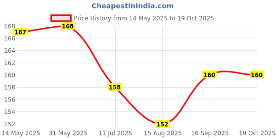 firstcry.com Child World Interlock Knit Half Sleeves Jhablas With Sea Life Theme - Turquoise child world Price History Graph from 14 May 2025 to 18 Oct 2025