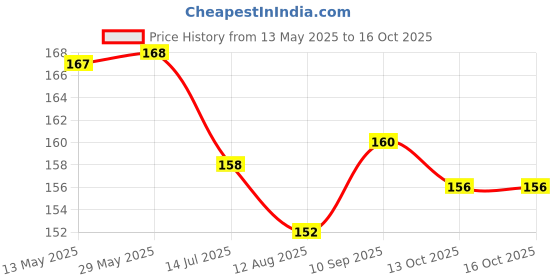 firstcry.com Child World Interlock Knit Half Sleeves Jhablas With Sea Life Theme - Turquoise child world Price History Graph from 13 May 2025 to 16 Oct 2025