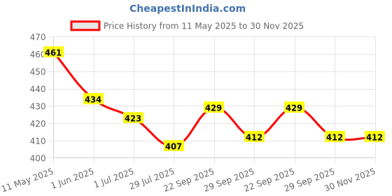 firstcry.com Child World Interlock Knit Half Sleeves Romper With Animal Print & Kangaroo Pocket - Blue child world Price History Graph from 11 May 2025 to 30 Nov 2025